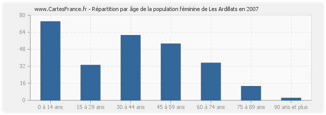 Répartition par âge de la population féminine de Les Ardillats en 2007
